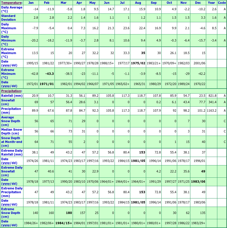 Ste Lucie Climate Data Chart